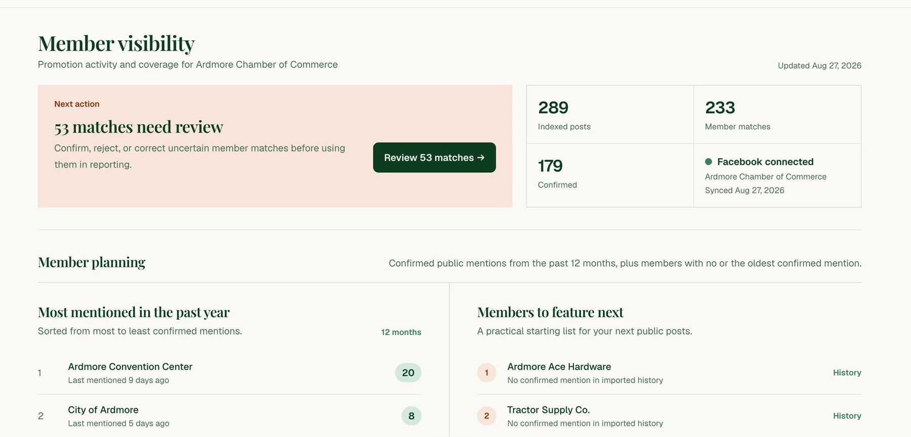 TownSpark’s member visibility dashboard showing indexed posts, matched members, a connected Facebook Page, and mentions waiting for staff review